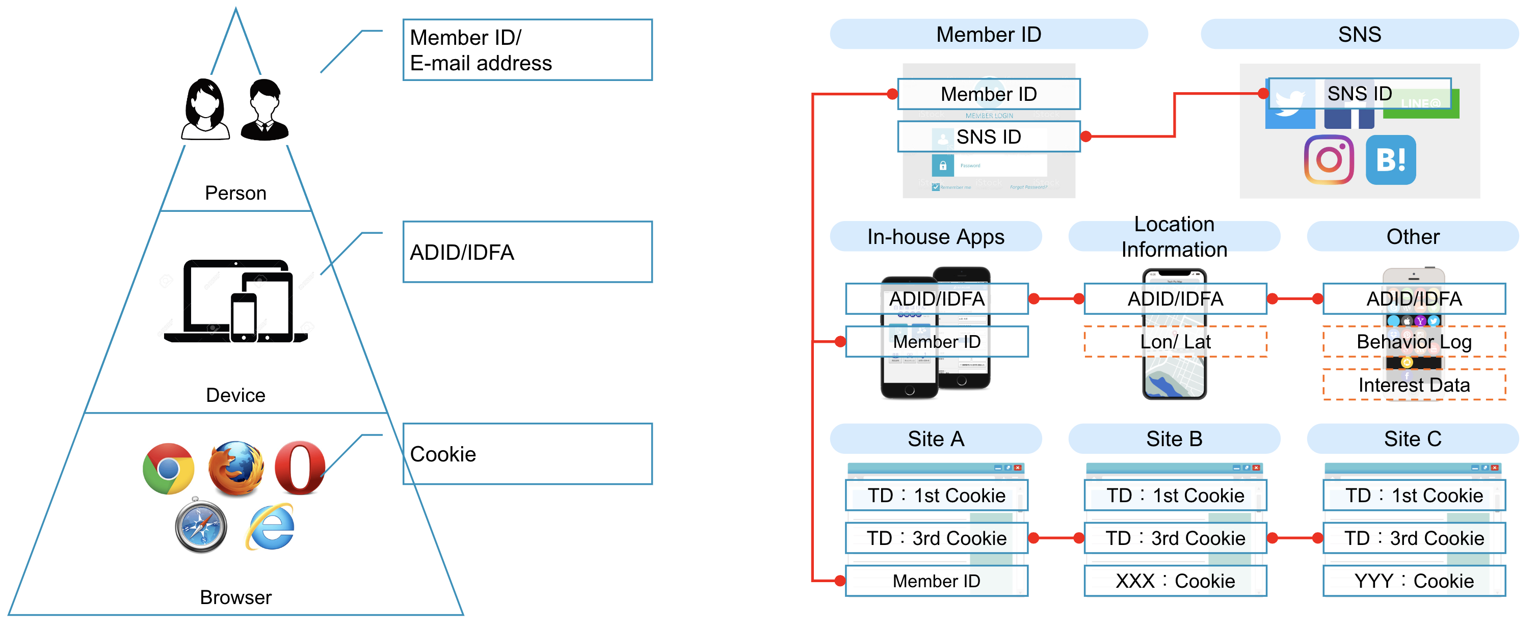 Relationship Between Different Identifiers