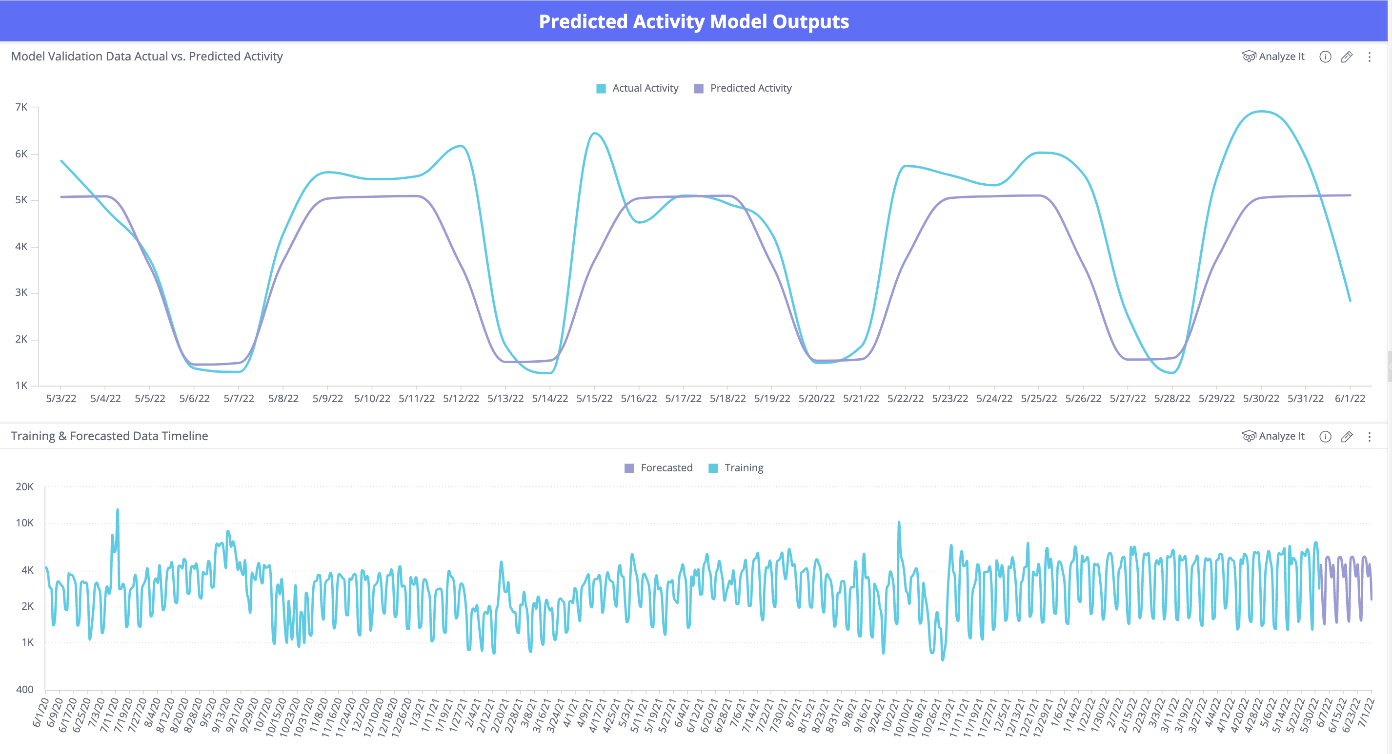 Predicted Activity Model Outputs