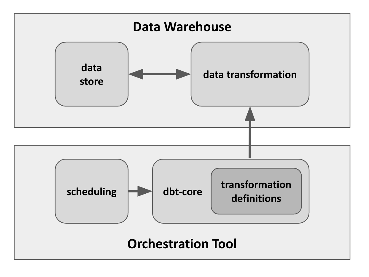 Minimum architecture for dbt-core & external components