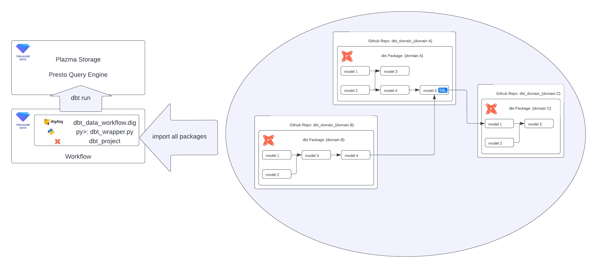 Domain modularization with dbt
