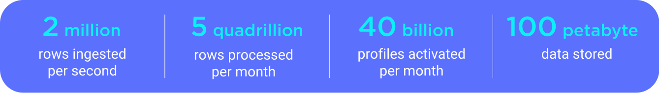 Treasure Data CDP Numbers
