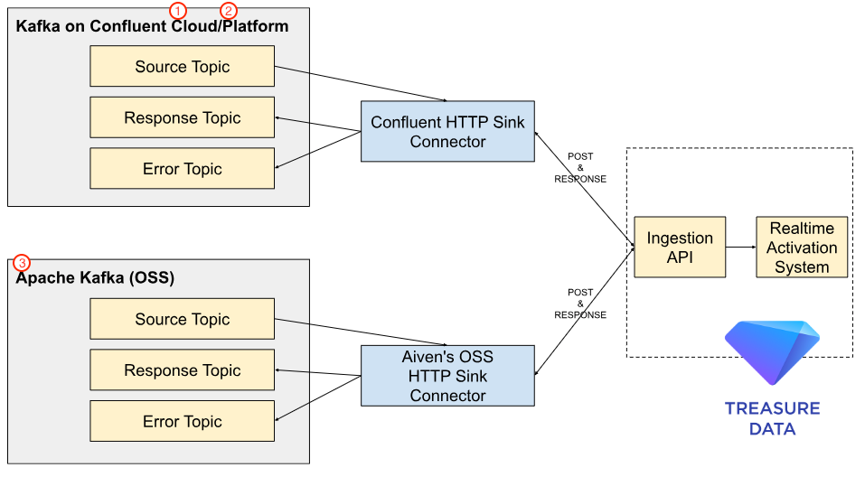 Kafka and Treasure Data Integration Architecture