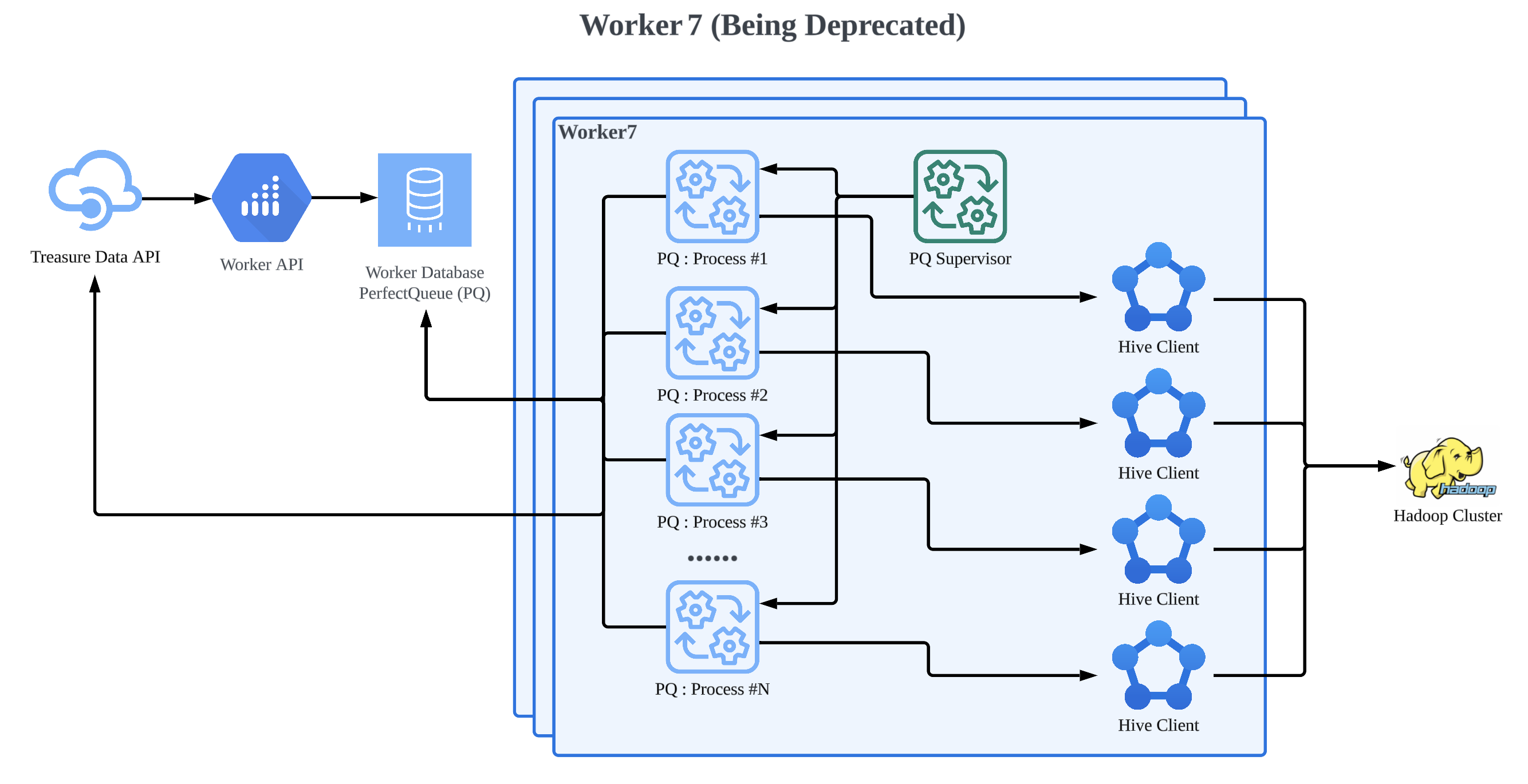 Treasure Data Worker7 Design