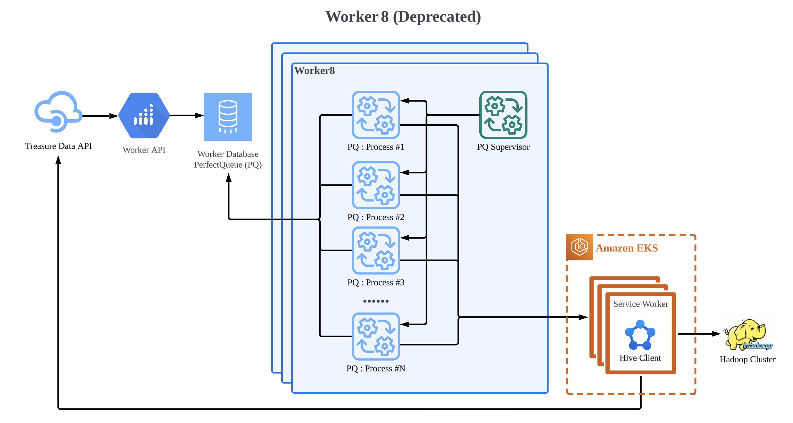 Treasure Data Worker8 Design