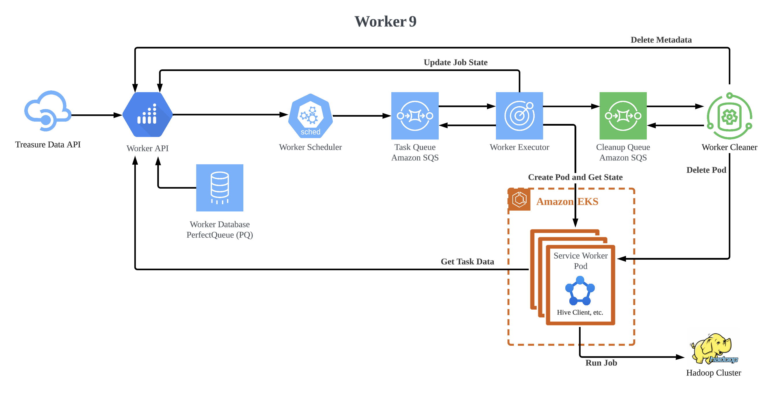 Treasure Data Worker9 Design