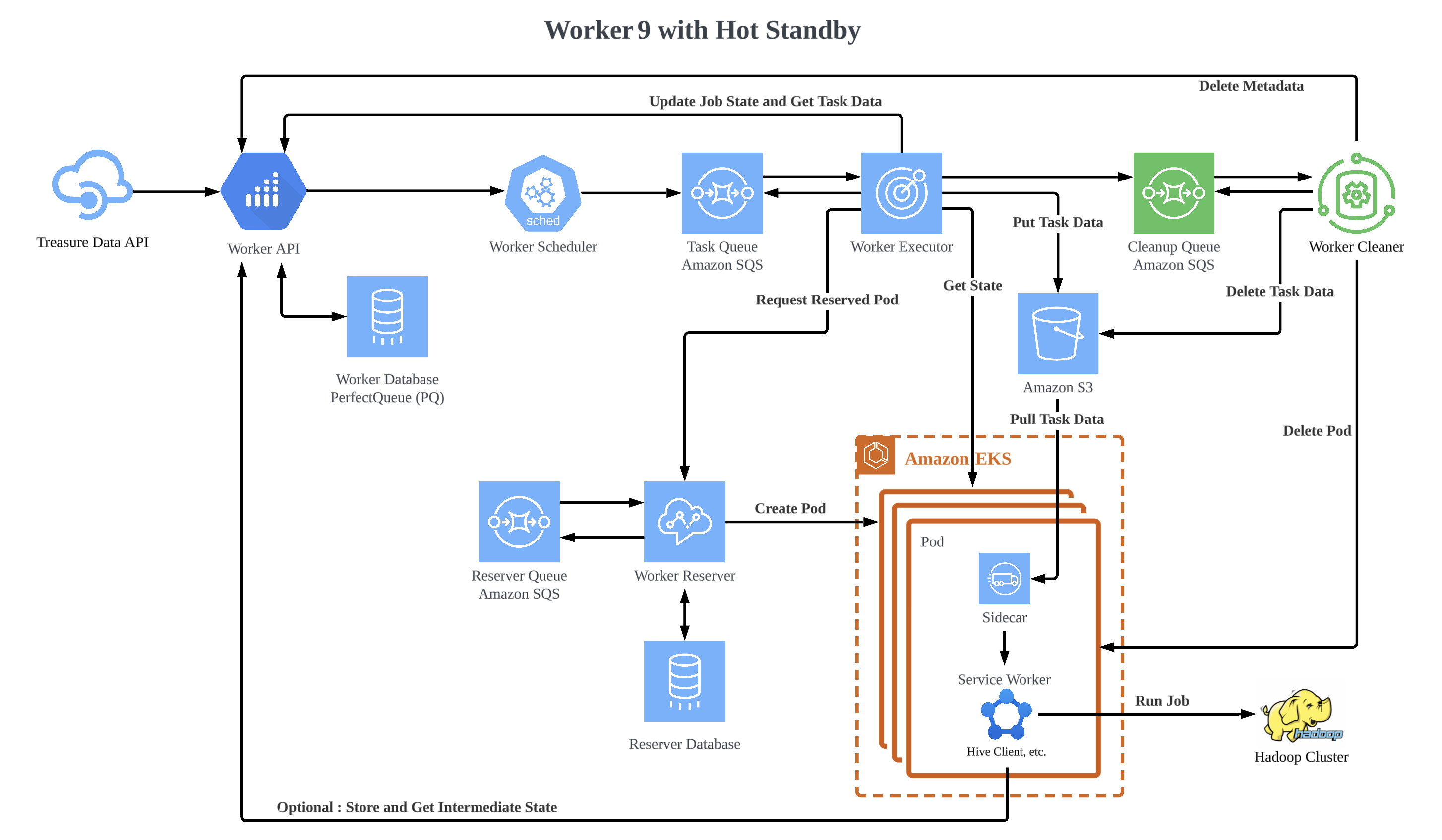 Treasure Data Worker9 Hot Standby Design