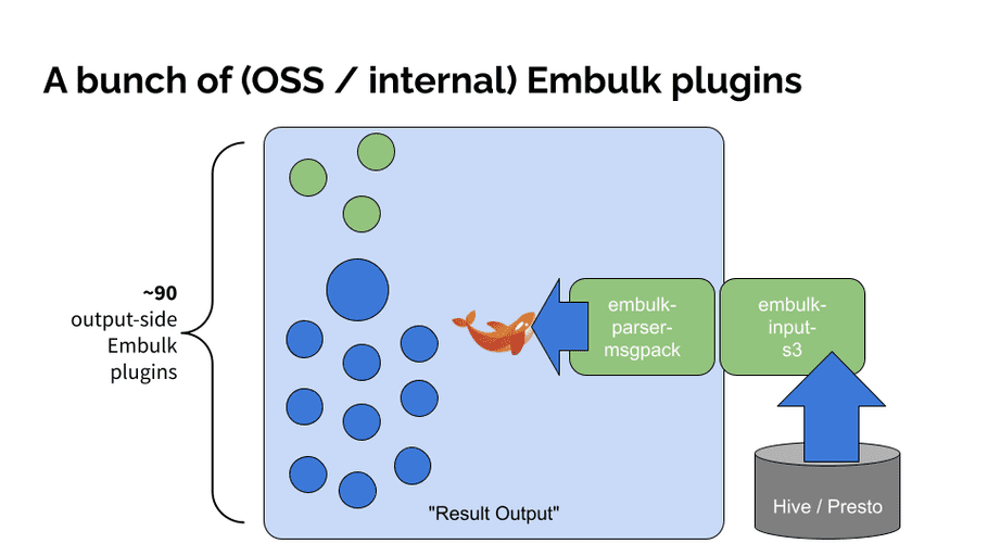 Slide: A bunch of (OSS / internal) Embulk plugins
