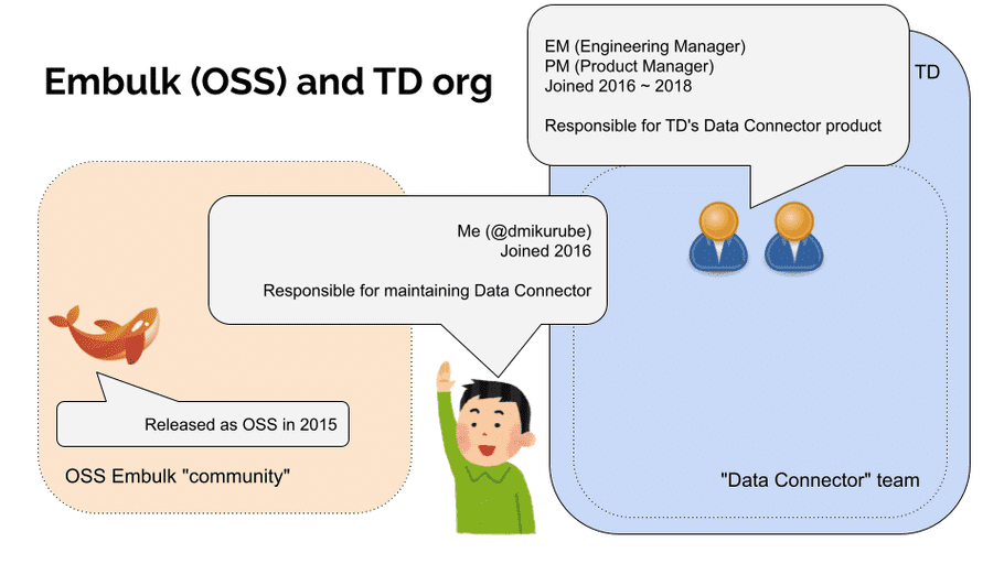 Slide: Embulk (OSS) and TD org