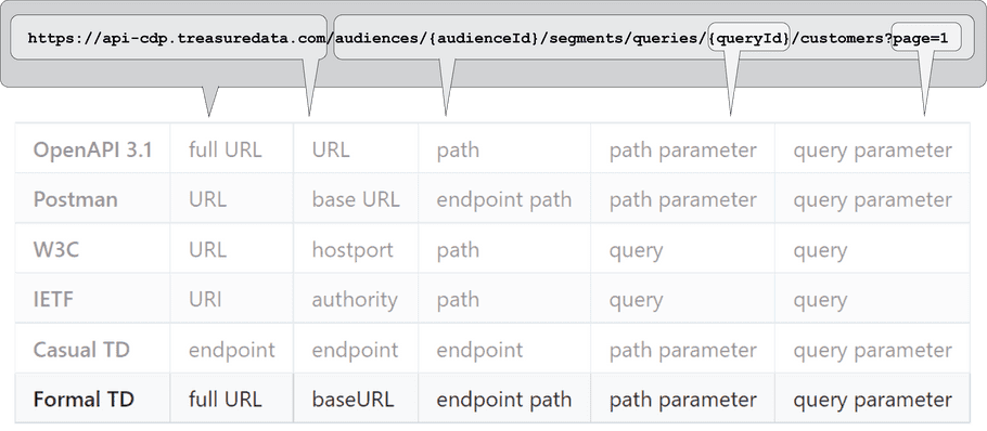 terminology URL