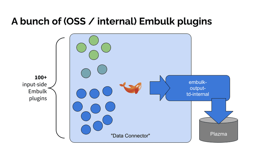 Slide: A bunch of (OSS / internal) Embulk plugins