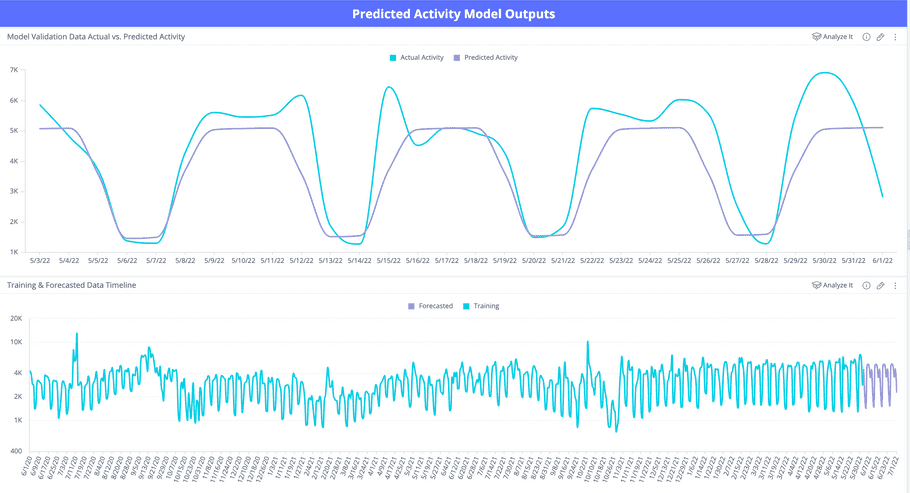 Predicted Activity Model Outputs