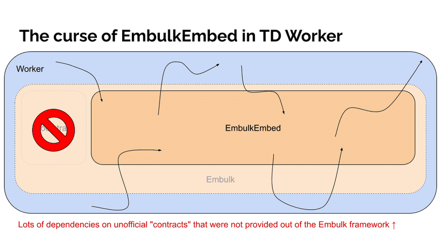 Slide: The curse of EmbulkEmbed in TD Worker