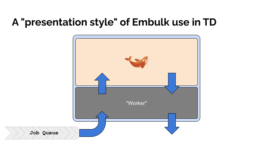 Slide: A "presentation style" of Embulk use in TD