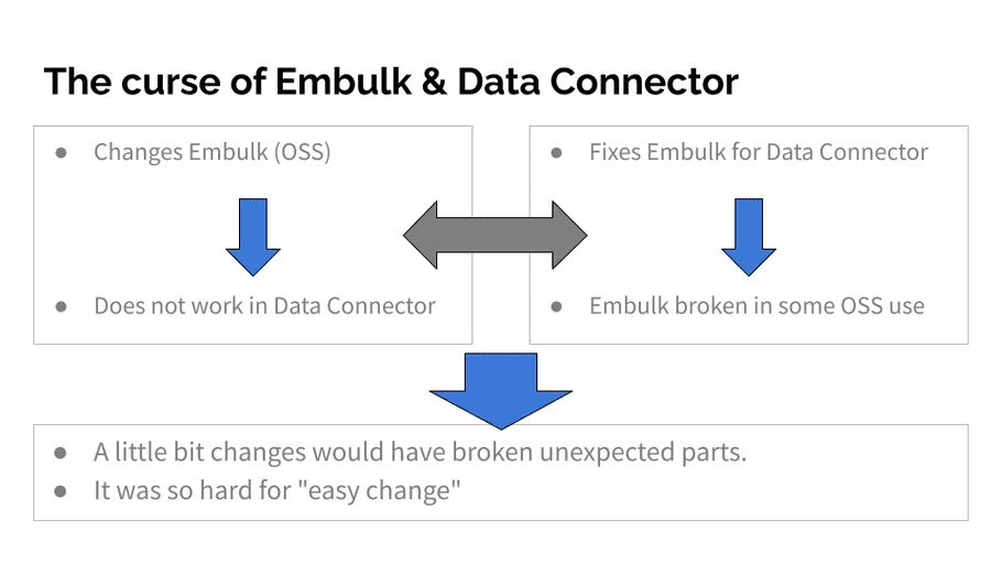 Slide: The curse of Embulk & Data Connector