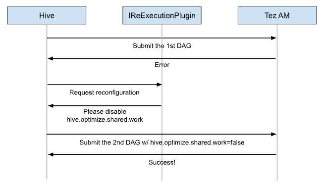 hive query reexecution architecture